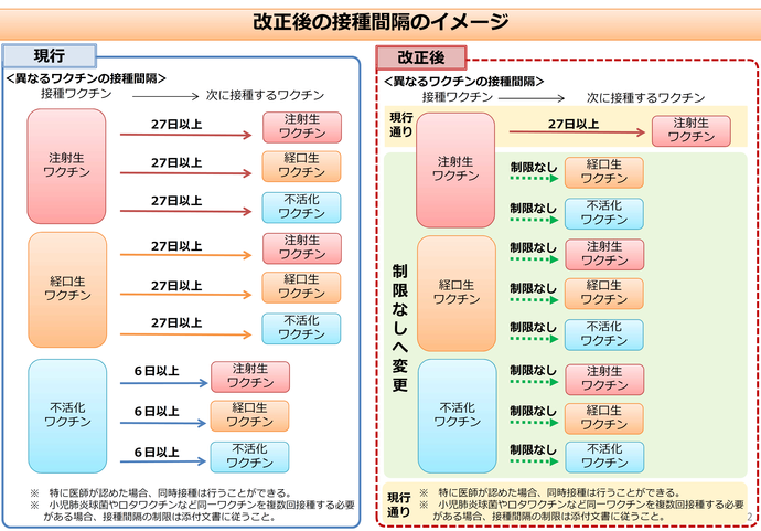 予防接種スケジュール